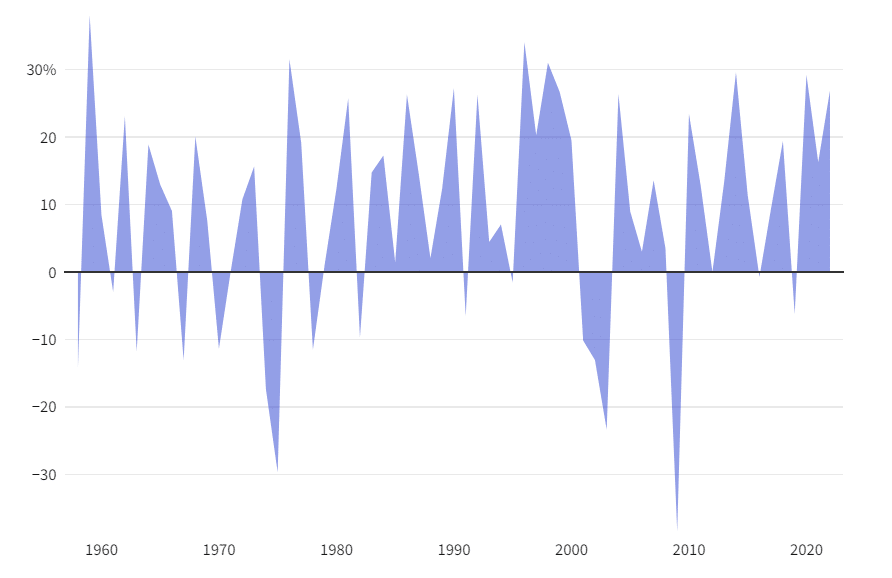 SP500 tootlus