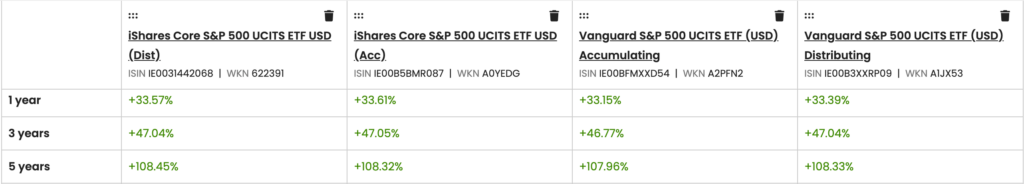 SP500 fondid tootlus